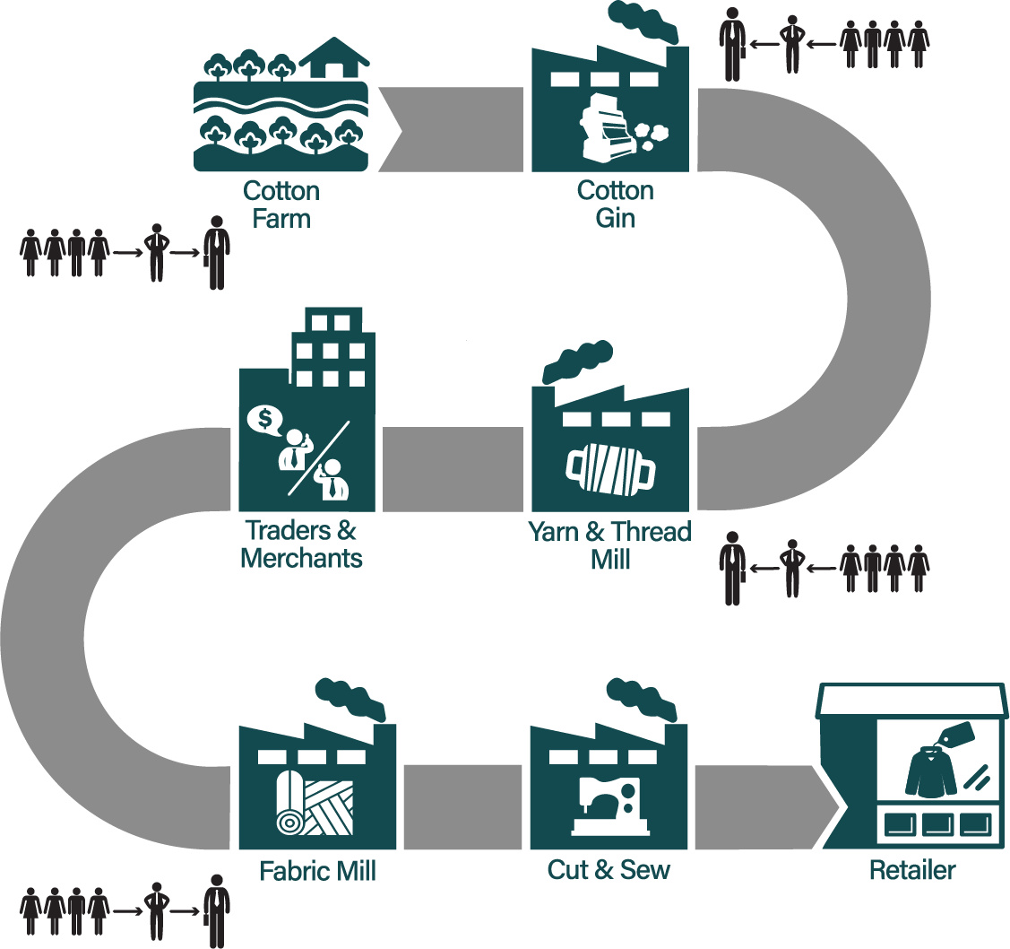 Supply Chain graphic. Cotton farm > Cotton Gin > Yarn & Thread Mill > Traders & Merchants > Fabric Mill > Cut & Sew > Retailer