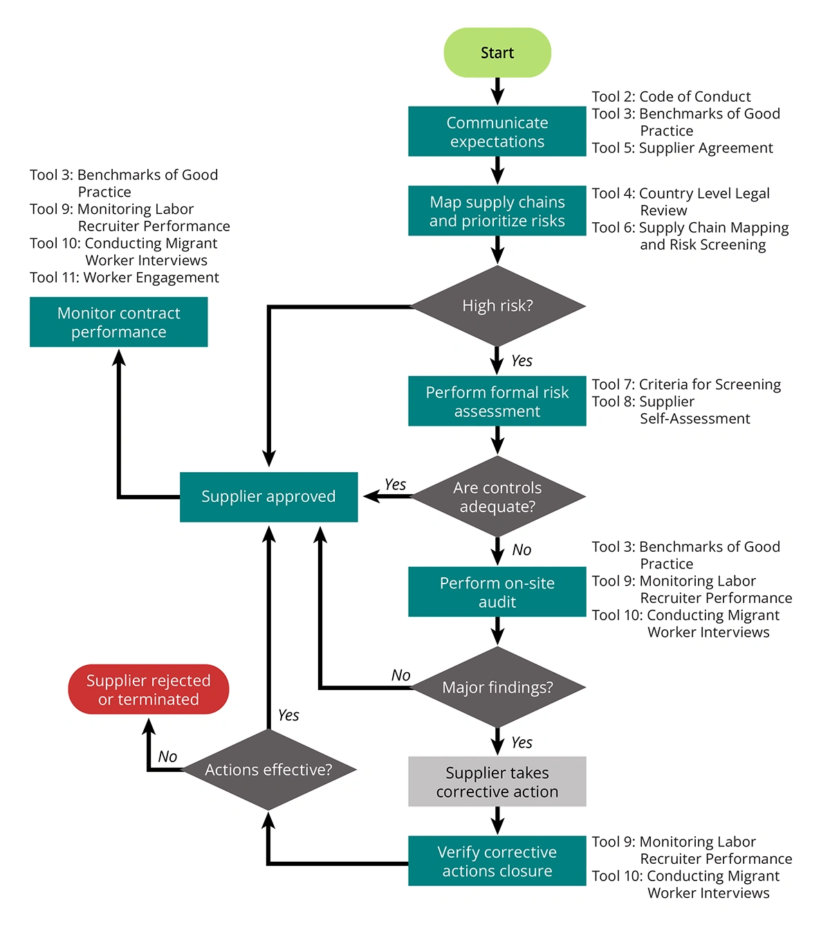 tool use flowchart